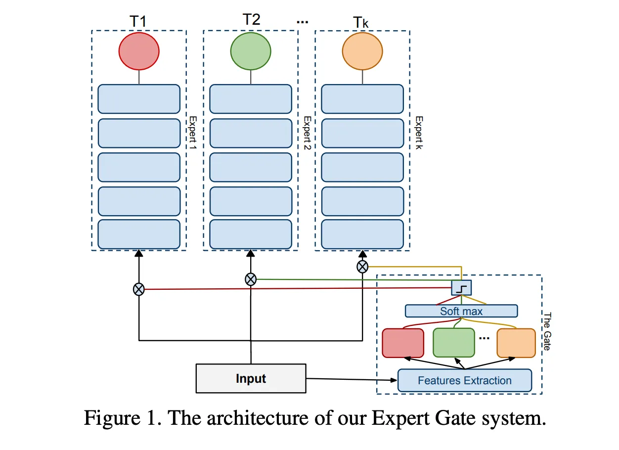 Expert Gate: Lifelong Learning with a Network of Experts