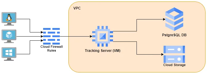 GCP architecture for MLflow deployment