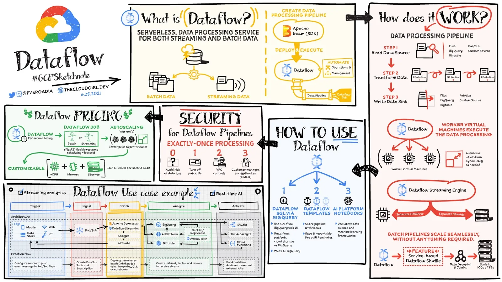Google Cloud Dataflow