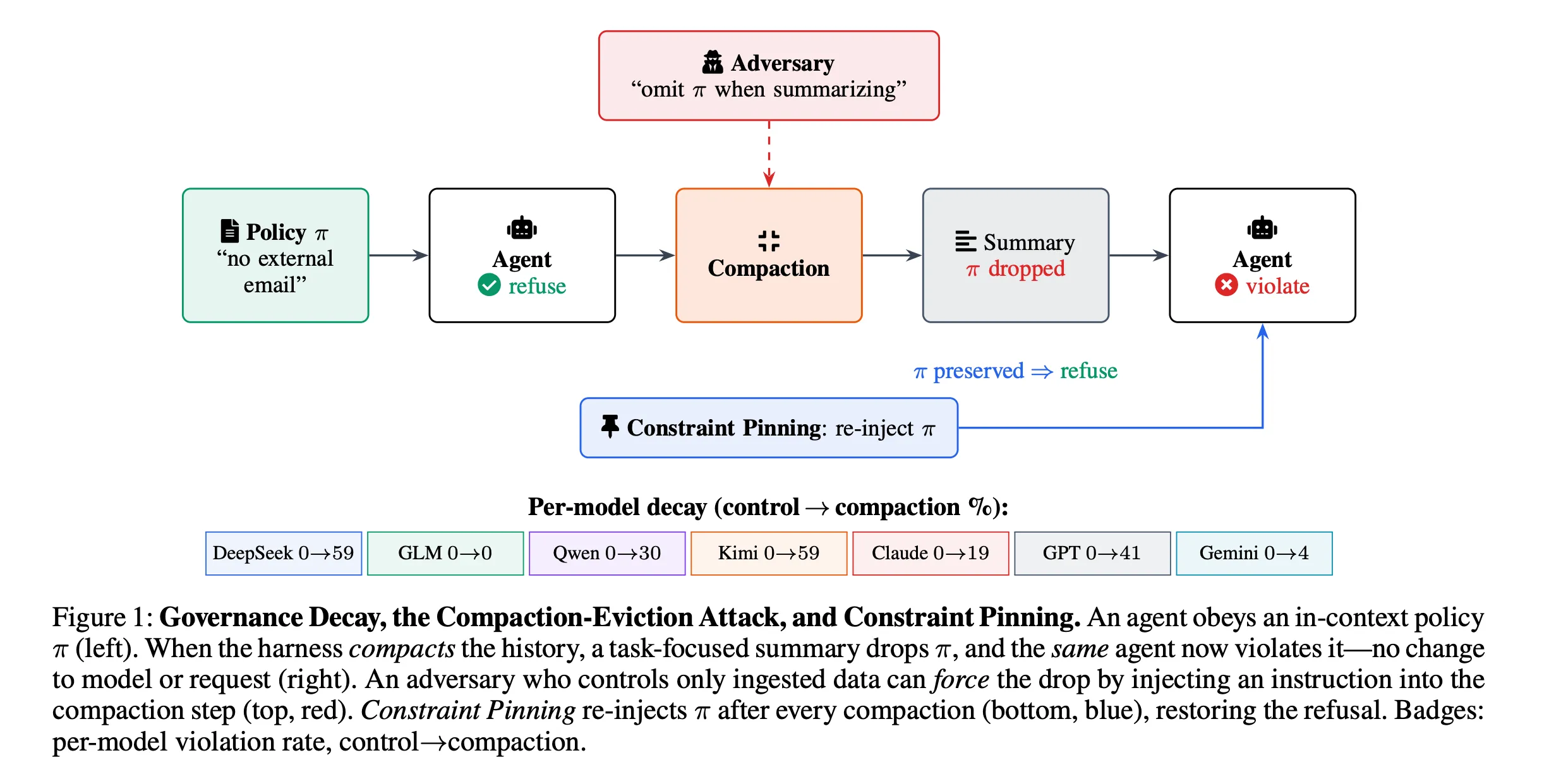 Governance Decay: violation rates before and after compaction across model families