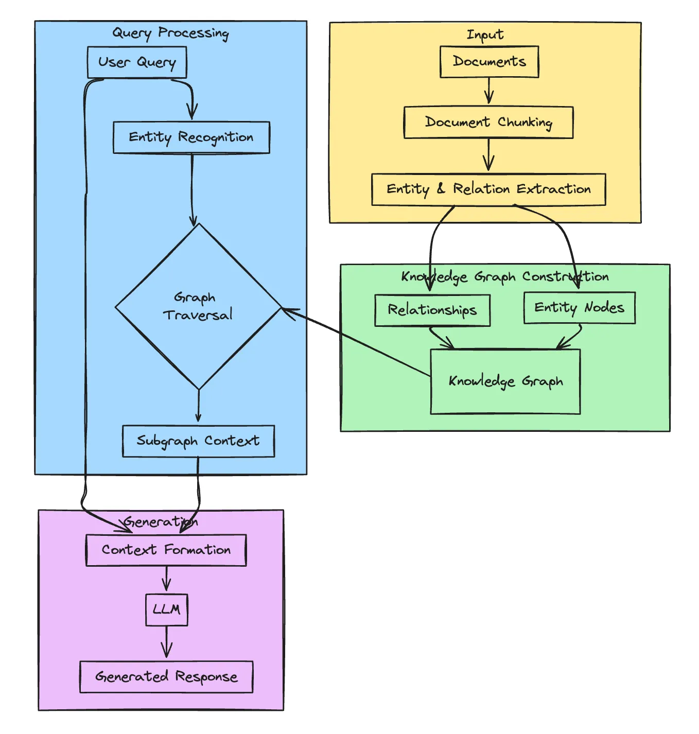 GraphRAG diagram
