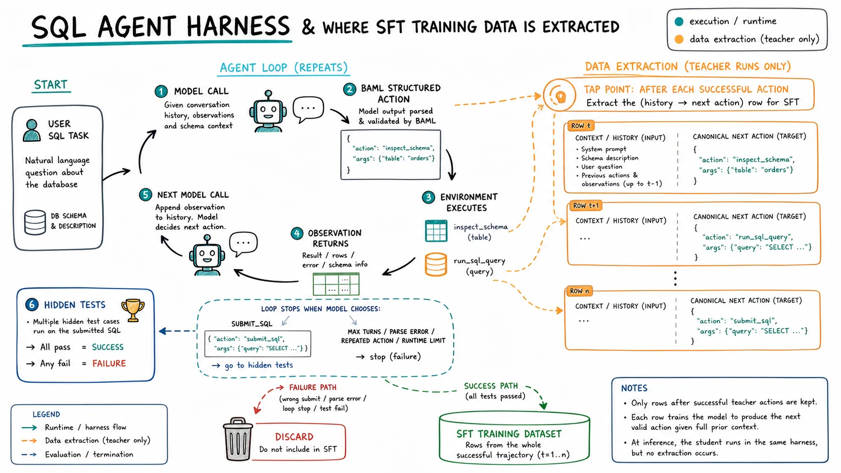 Harness training extraction