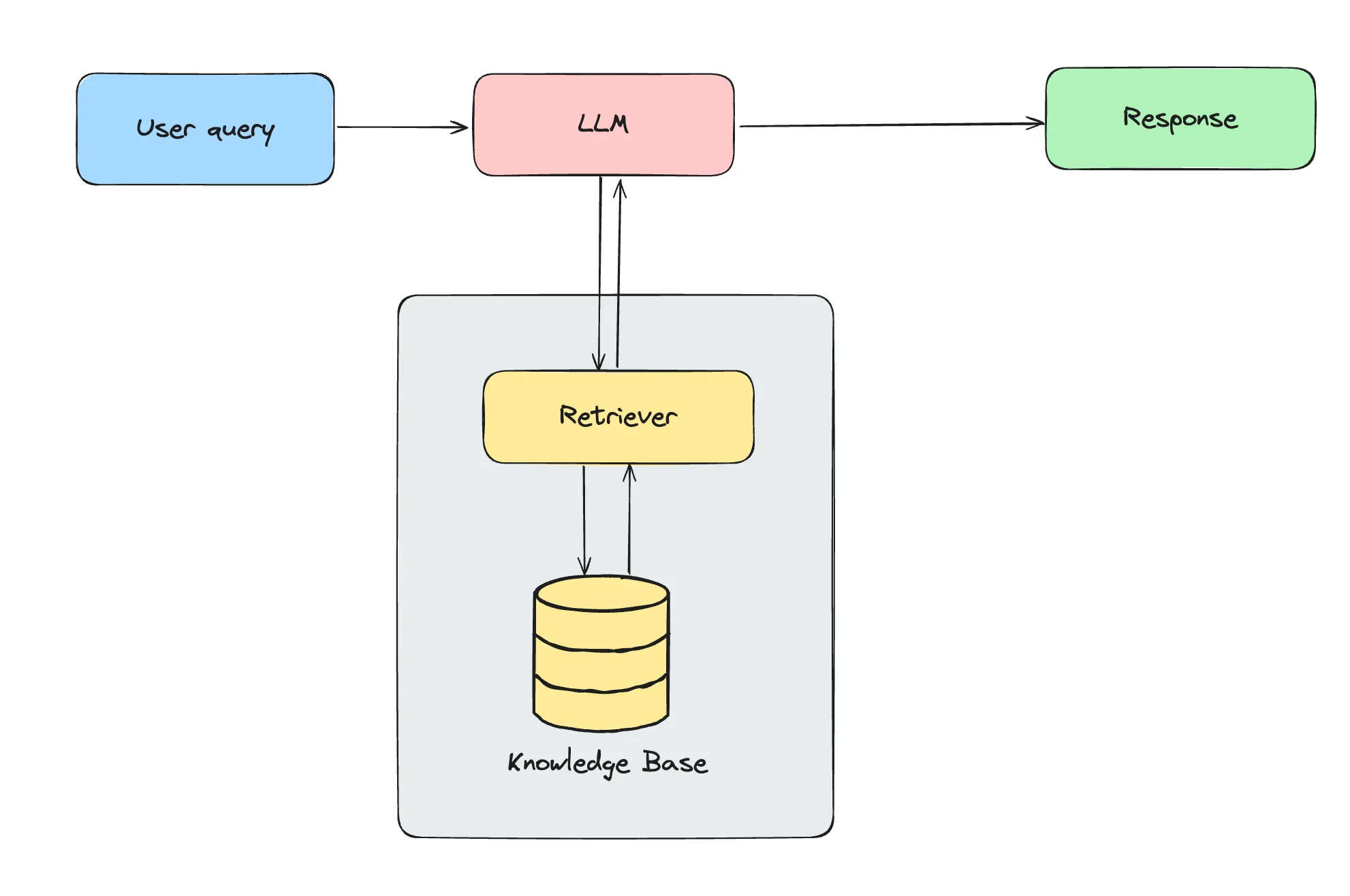 High-level view of the architecture. The LLM is the reasoner and decision maker here: it can answer the user query directly as it is fine-tuned on the customer data and has domain knowledge, or it can retrieve documents from the knowledge base if needed.