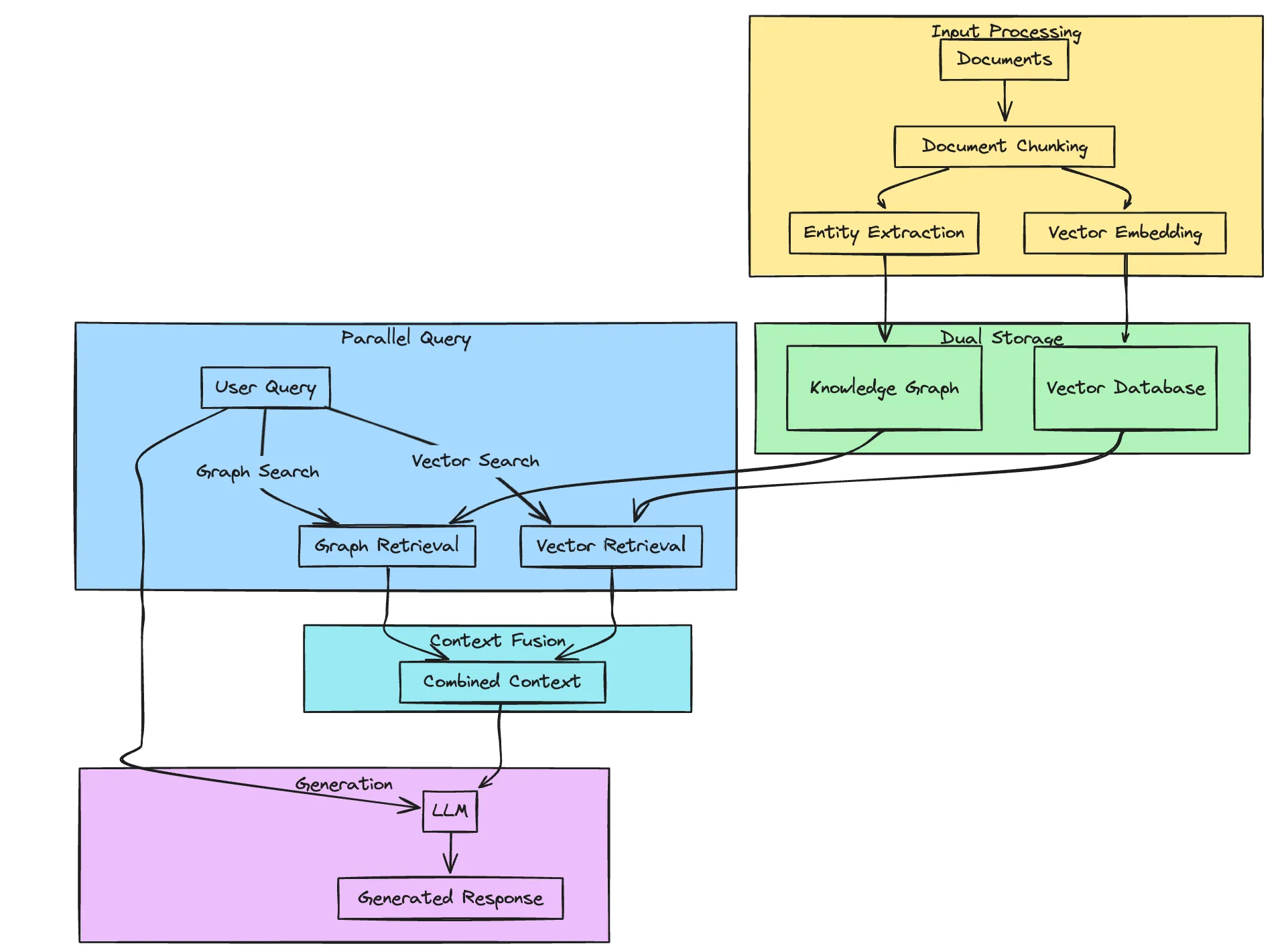 HybridRAG diagram