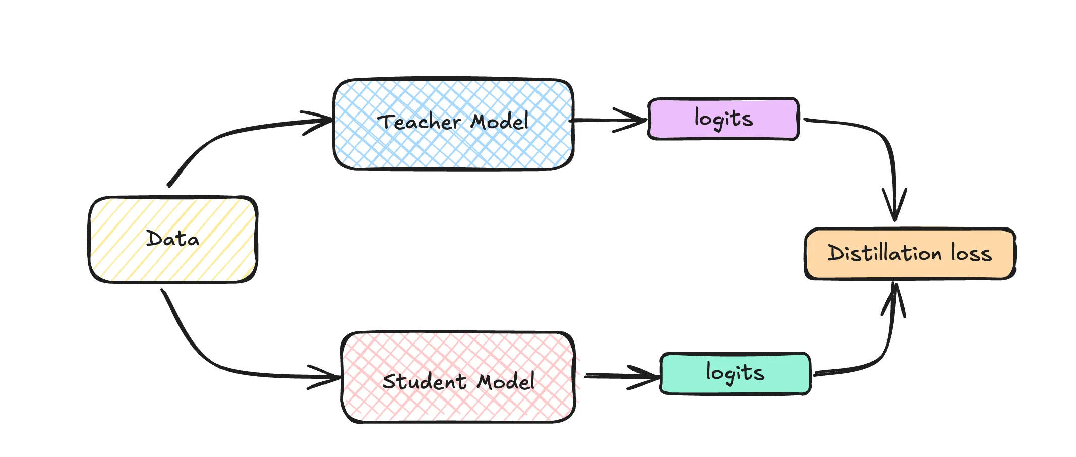 Knowledge distillation process diagram