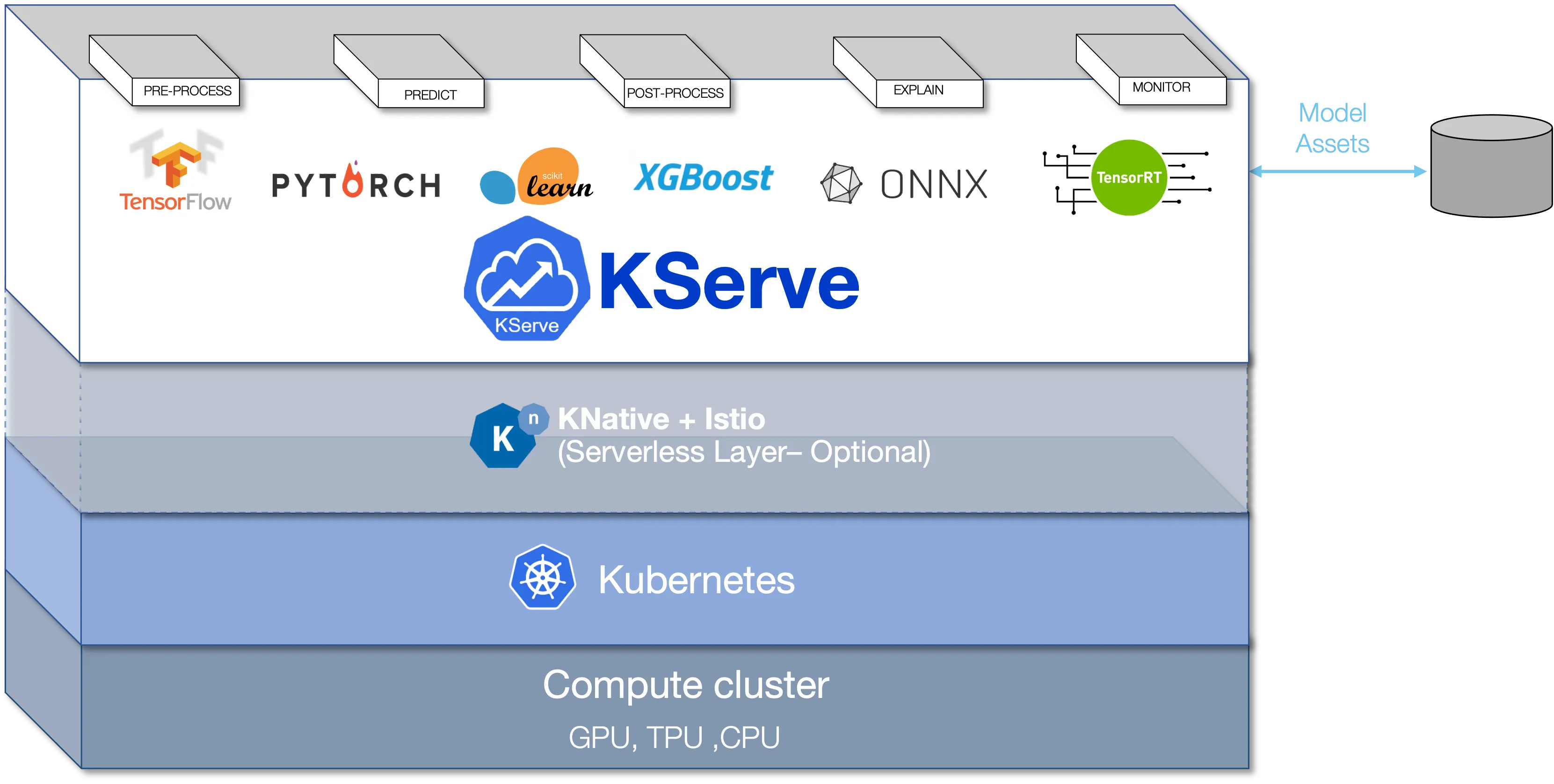 KServe architecture