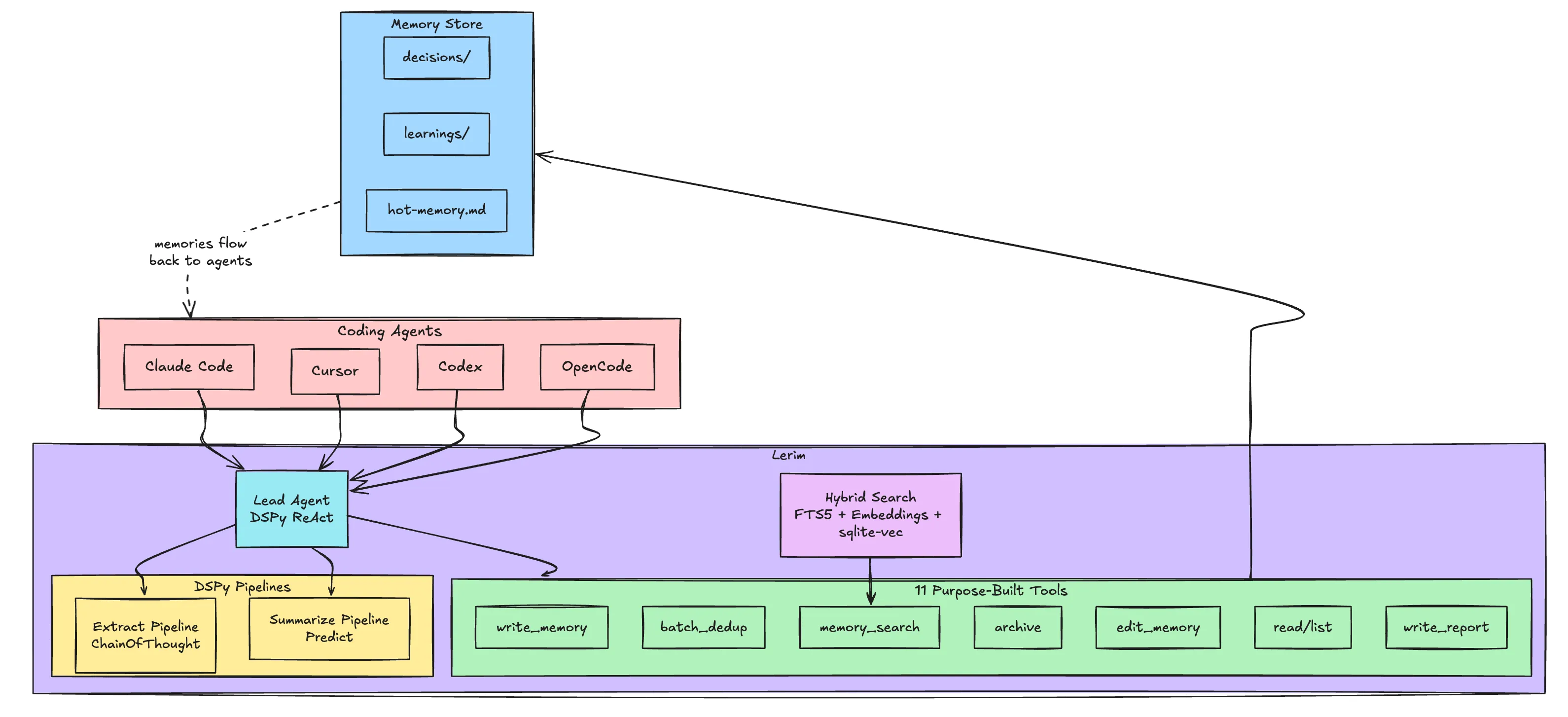 Lerim Architecture