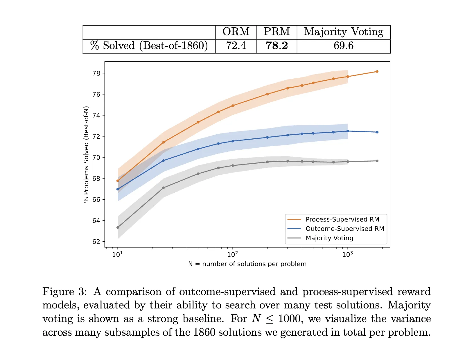 Results from Let’s verify step by step paper