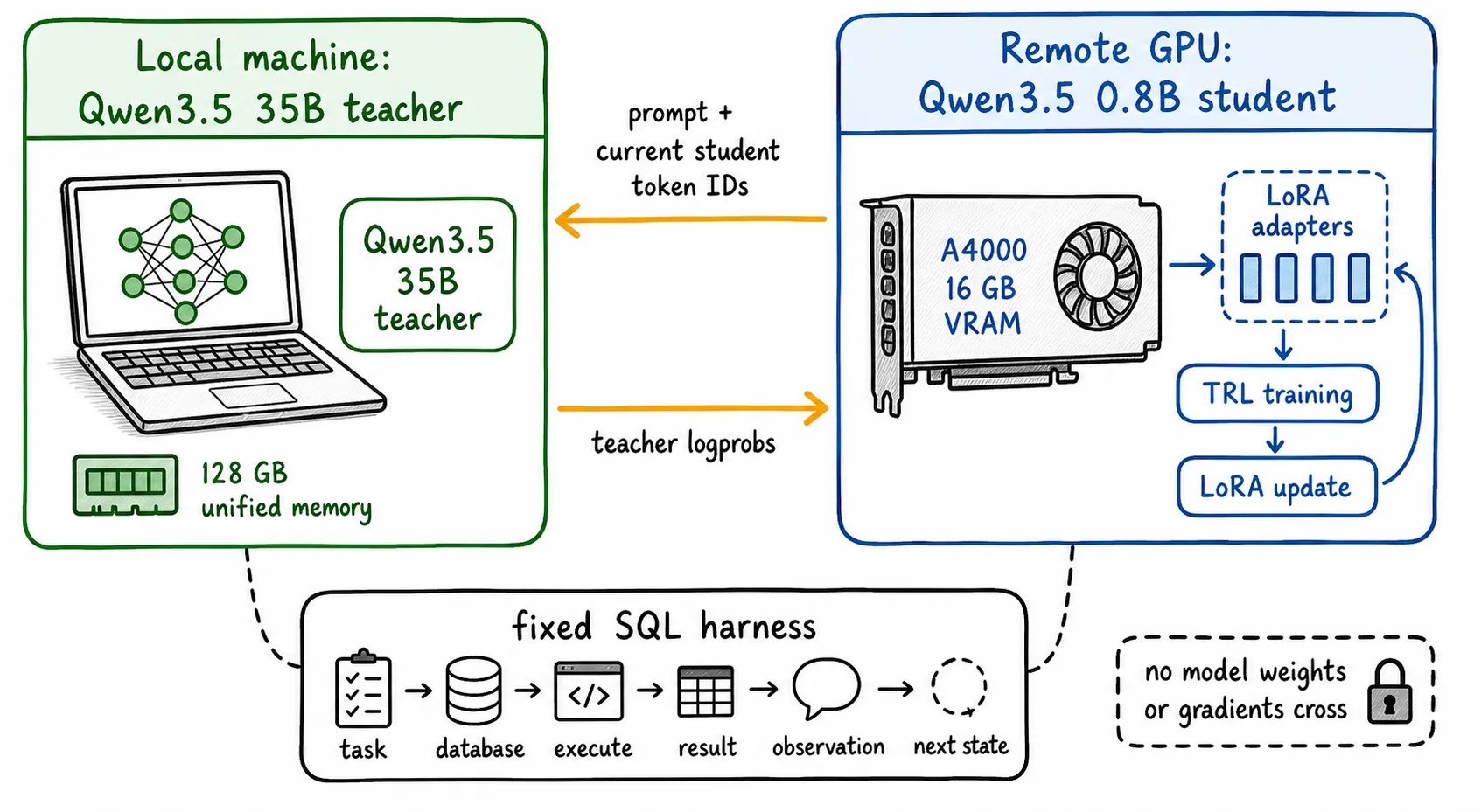 Mac teacher and GPU student flow