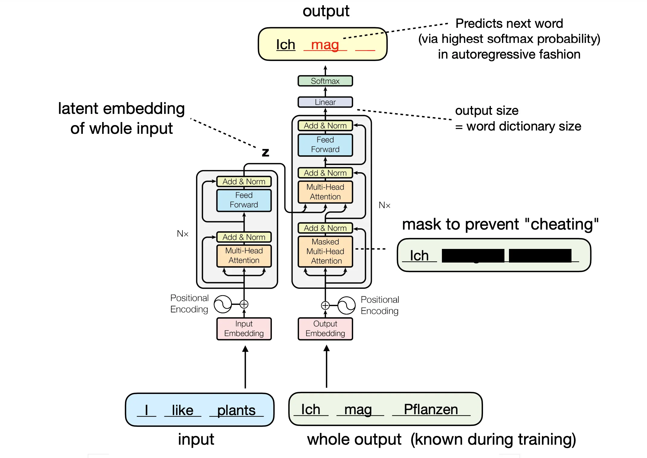 Another masking example in attention