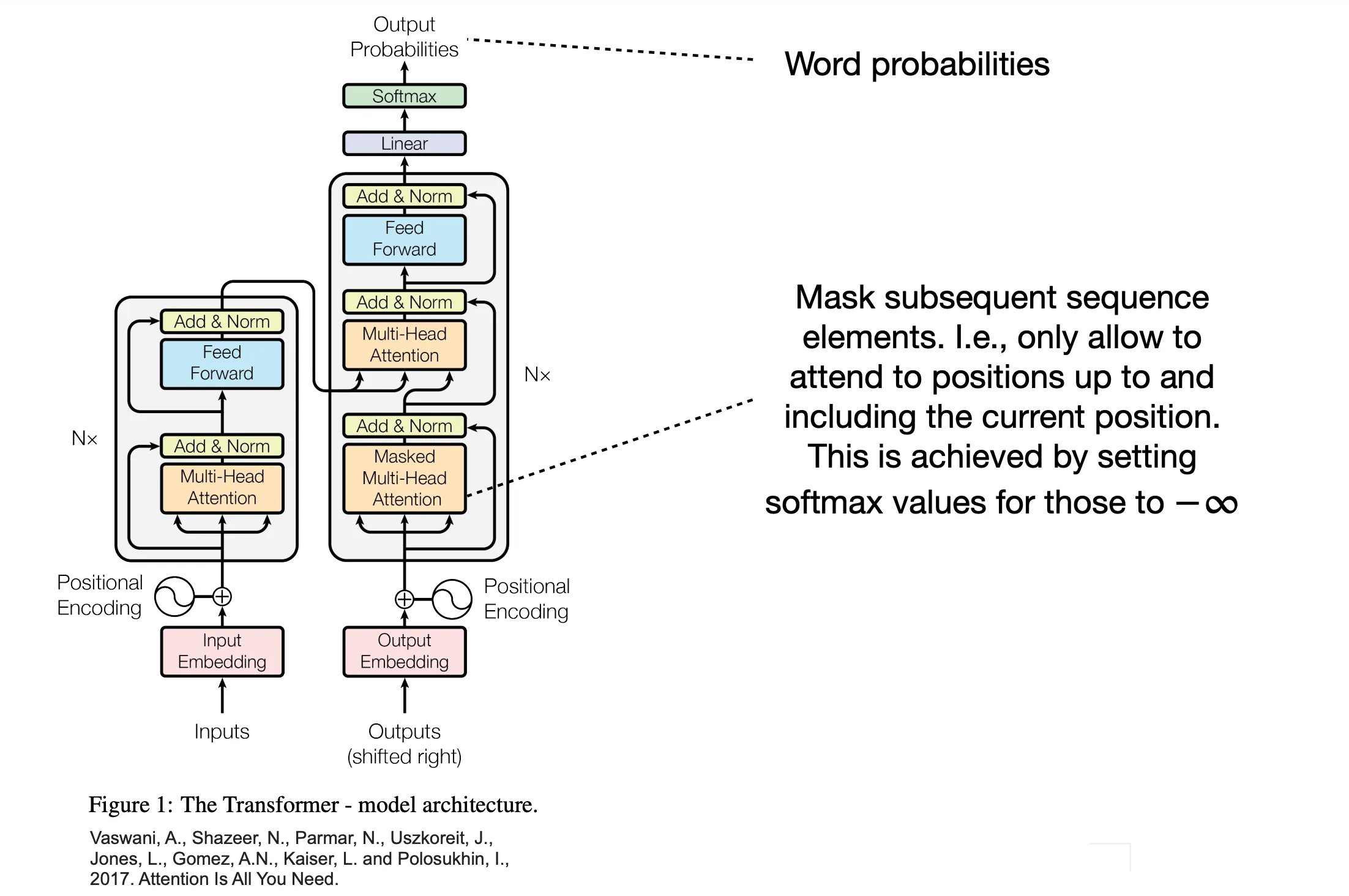 Masked attention example
