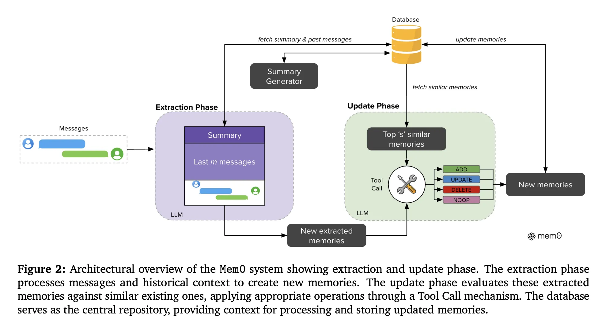 Mem0 architecture: online memory writes during the conversation