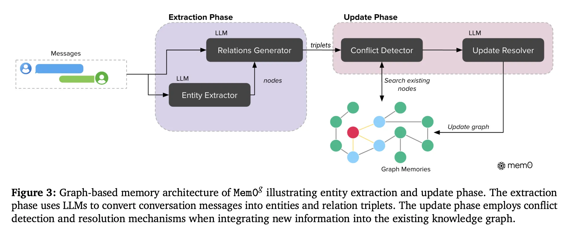Mem0 results: performance and efficiency across long-term memory benchmarks