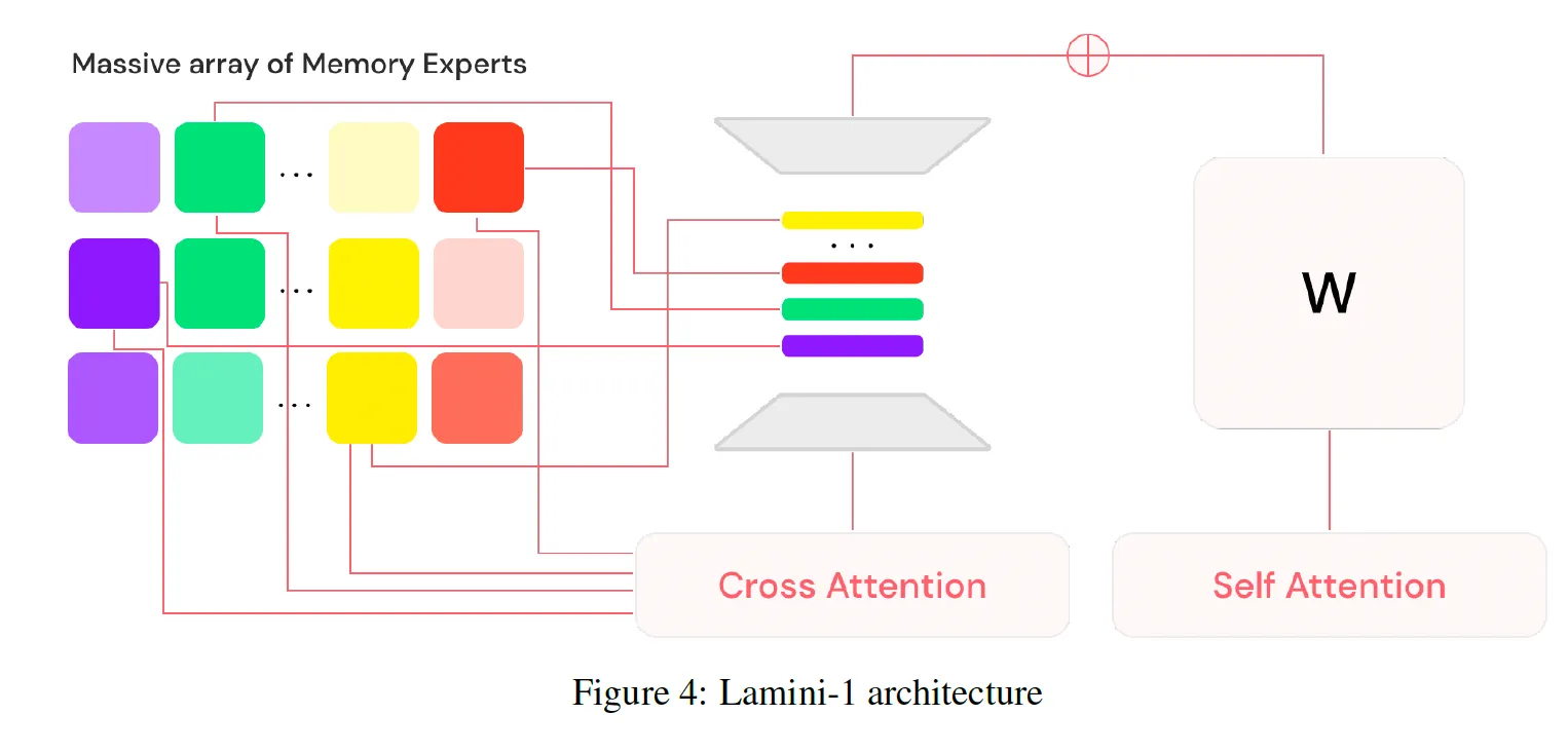 Memory tuning training algorithm