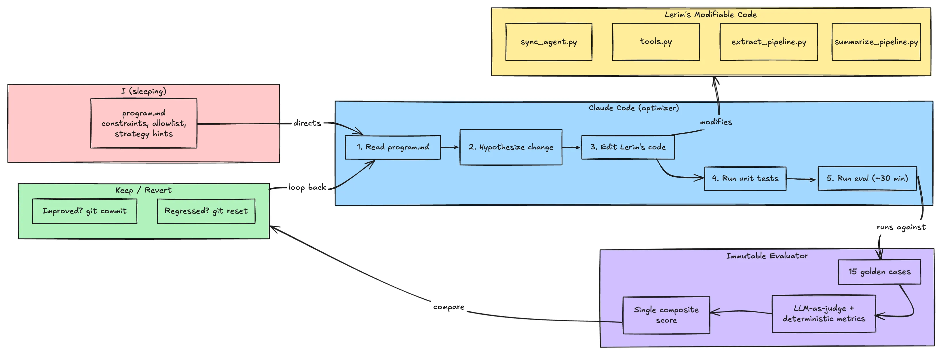 Meta-Harness/Autoresearch for Lerim Harness optimization