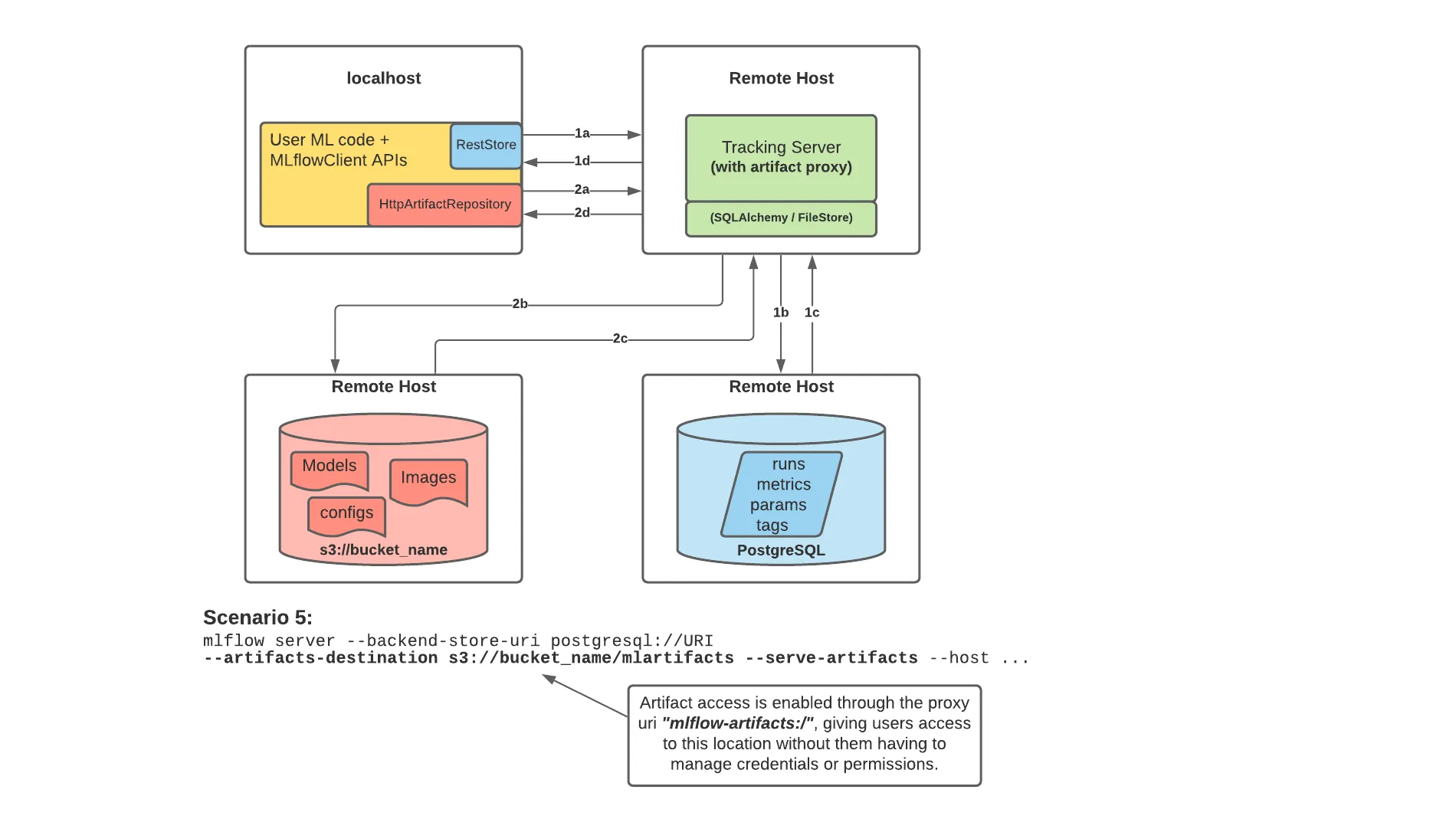 MLflow tracking server with proxied artifact storage access