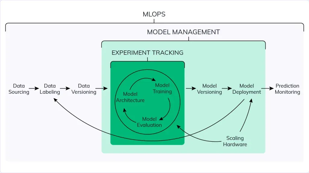 Model management stages from experiment tracking to deployment