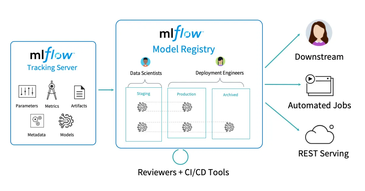 MLflow model registry stages