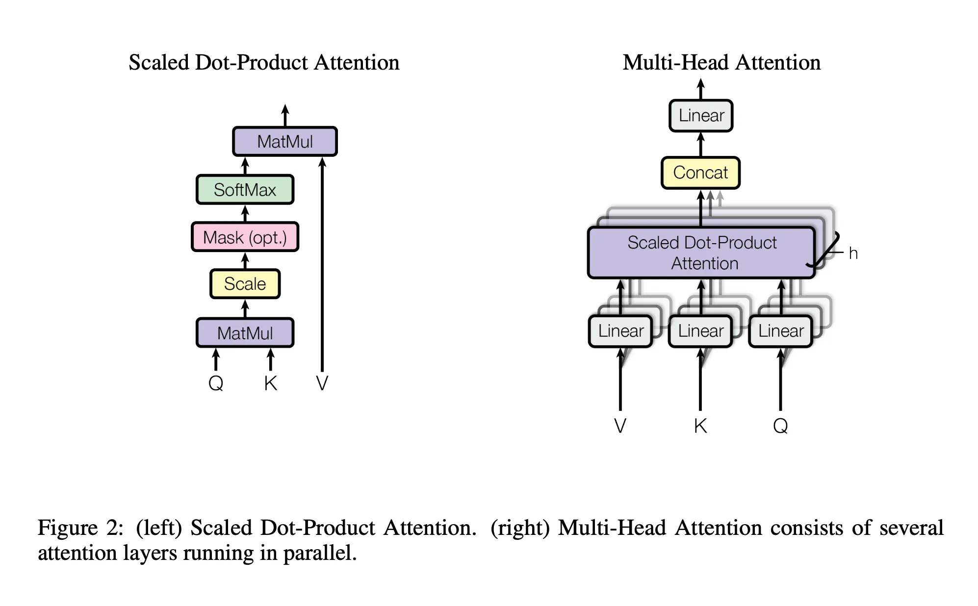 Multi-head attention: single head vs multiple heads