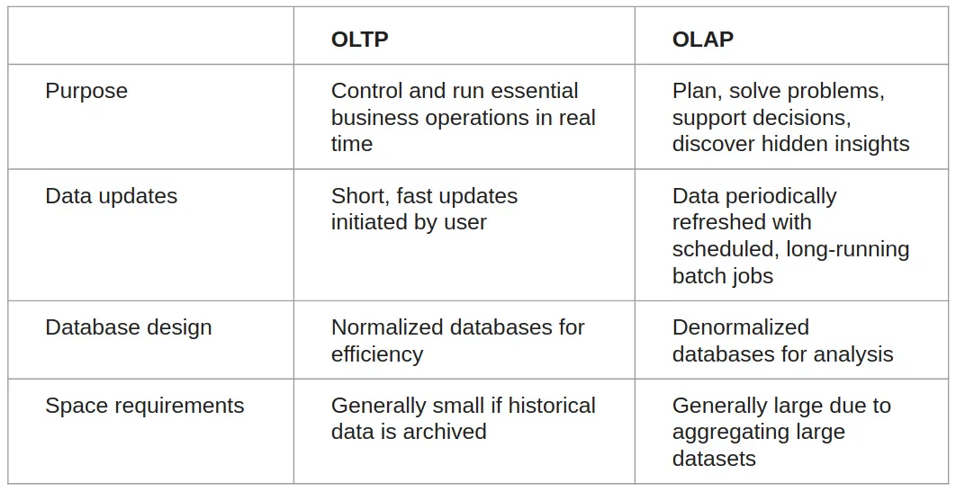 OLTP vs OLAP comparison