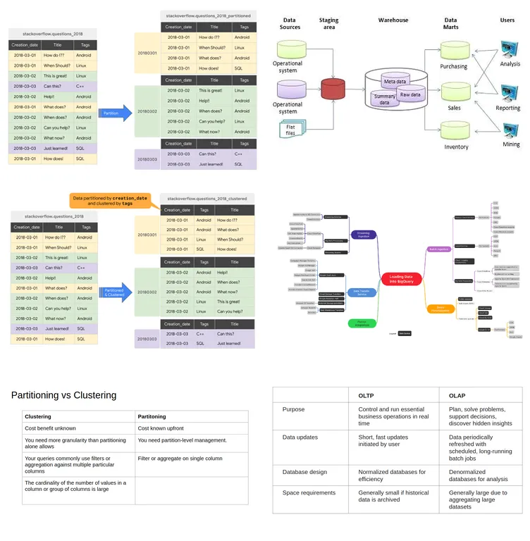 A diagram comparing OLTP and OLAP workloads