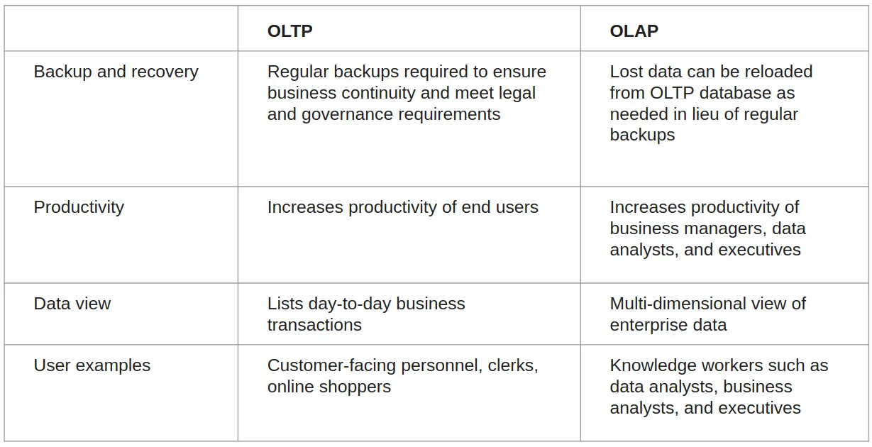 OLTP vs OLAP diagram
