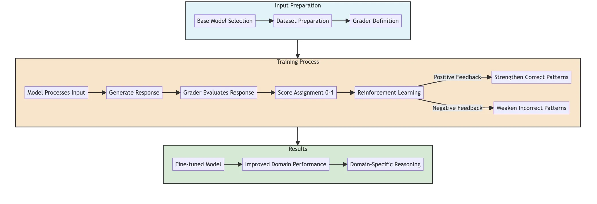 OpenAI Reinforcement Fine-Tuning announcement