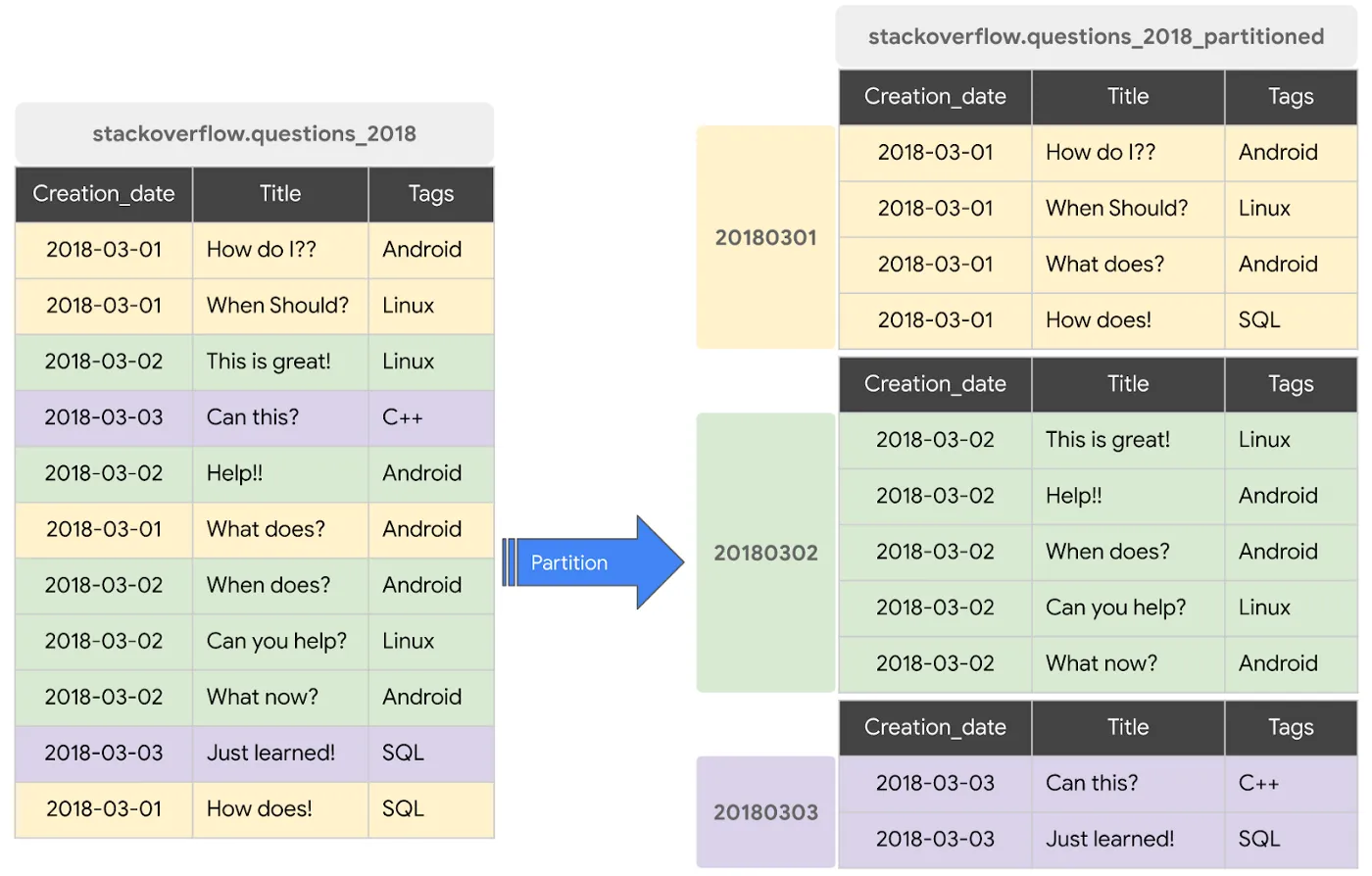 Partitioning in BigQuery
