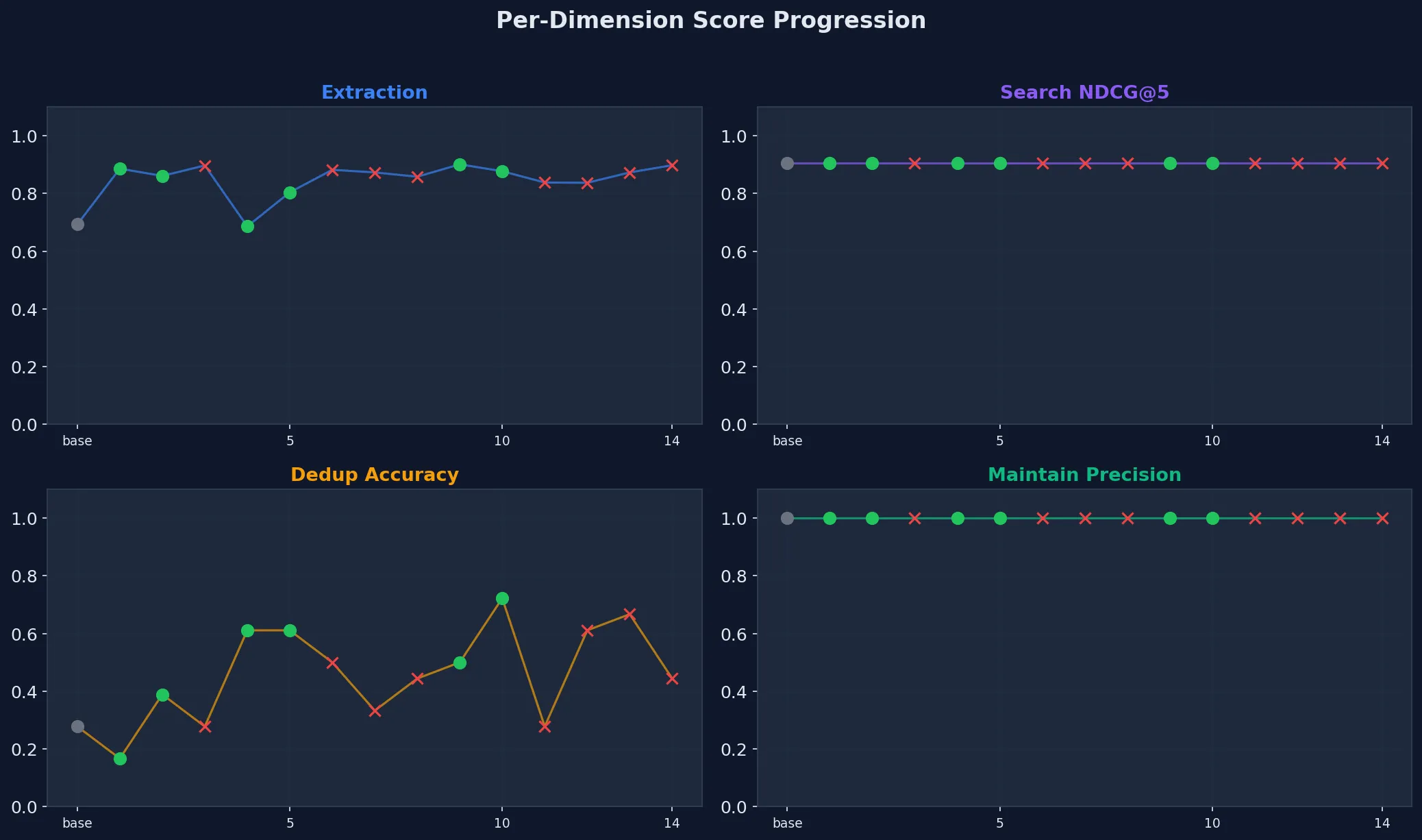 Per-Dimension Progression