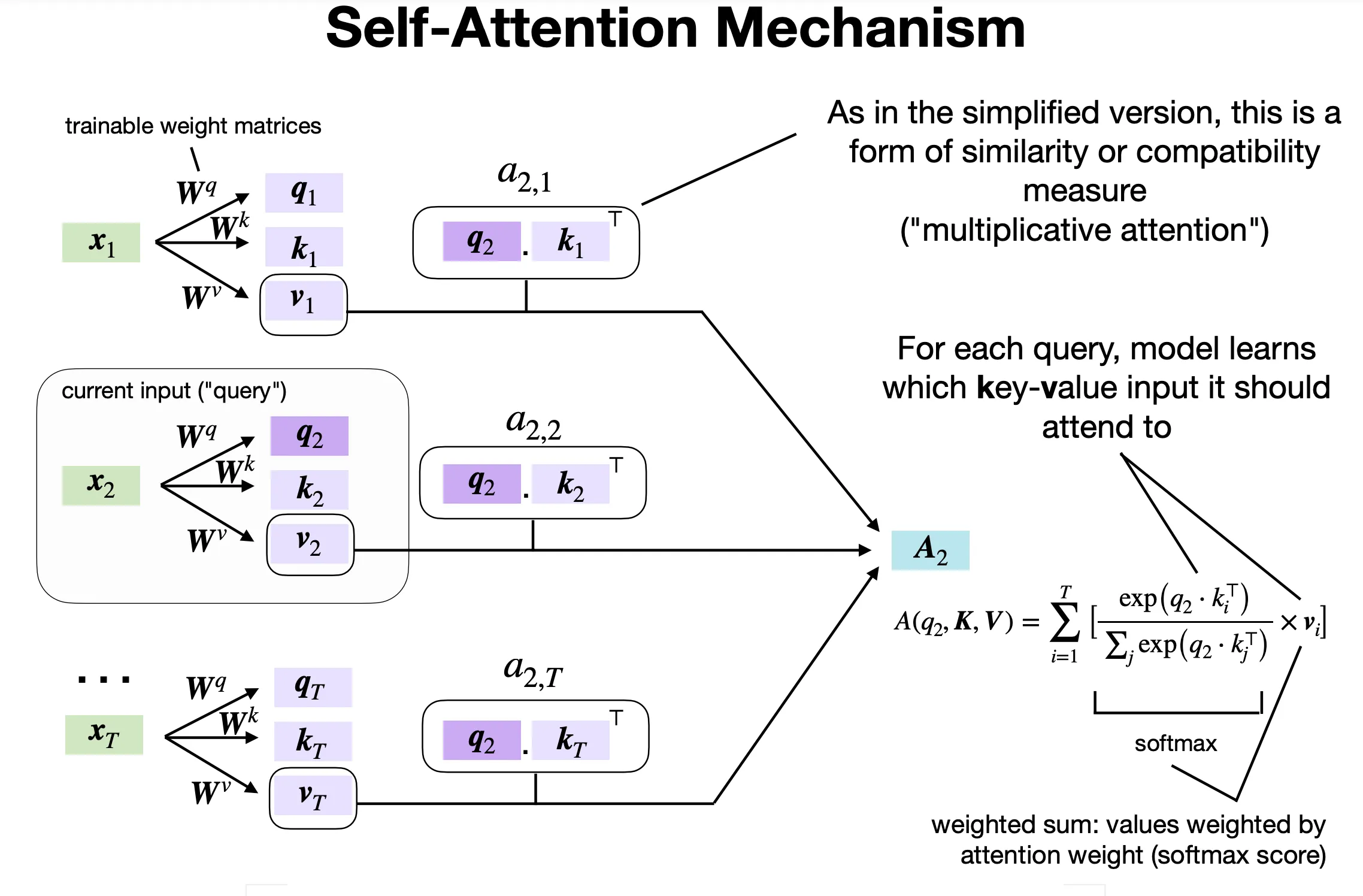 Query, key, and value matrices derived from input embeddings