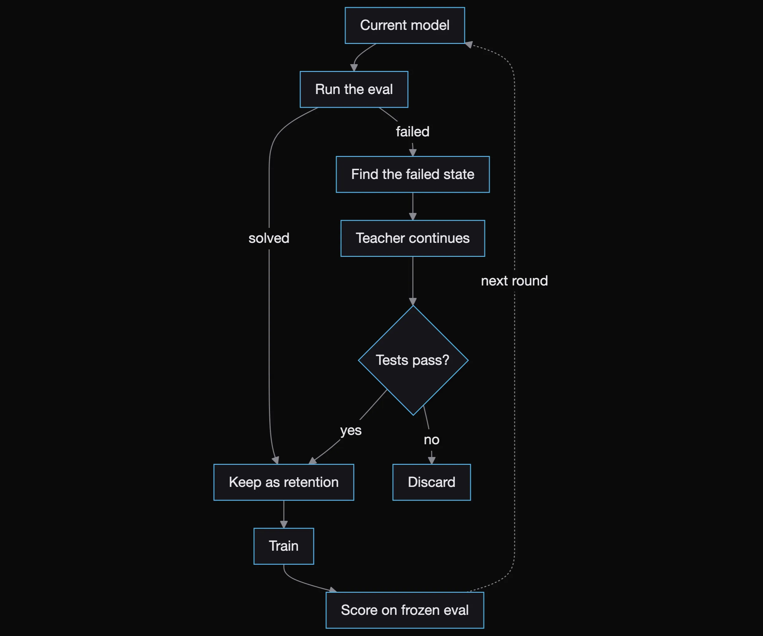 The verified failure-state correction loop