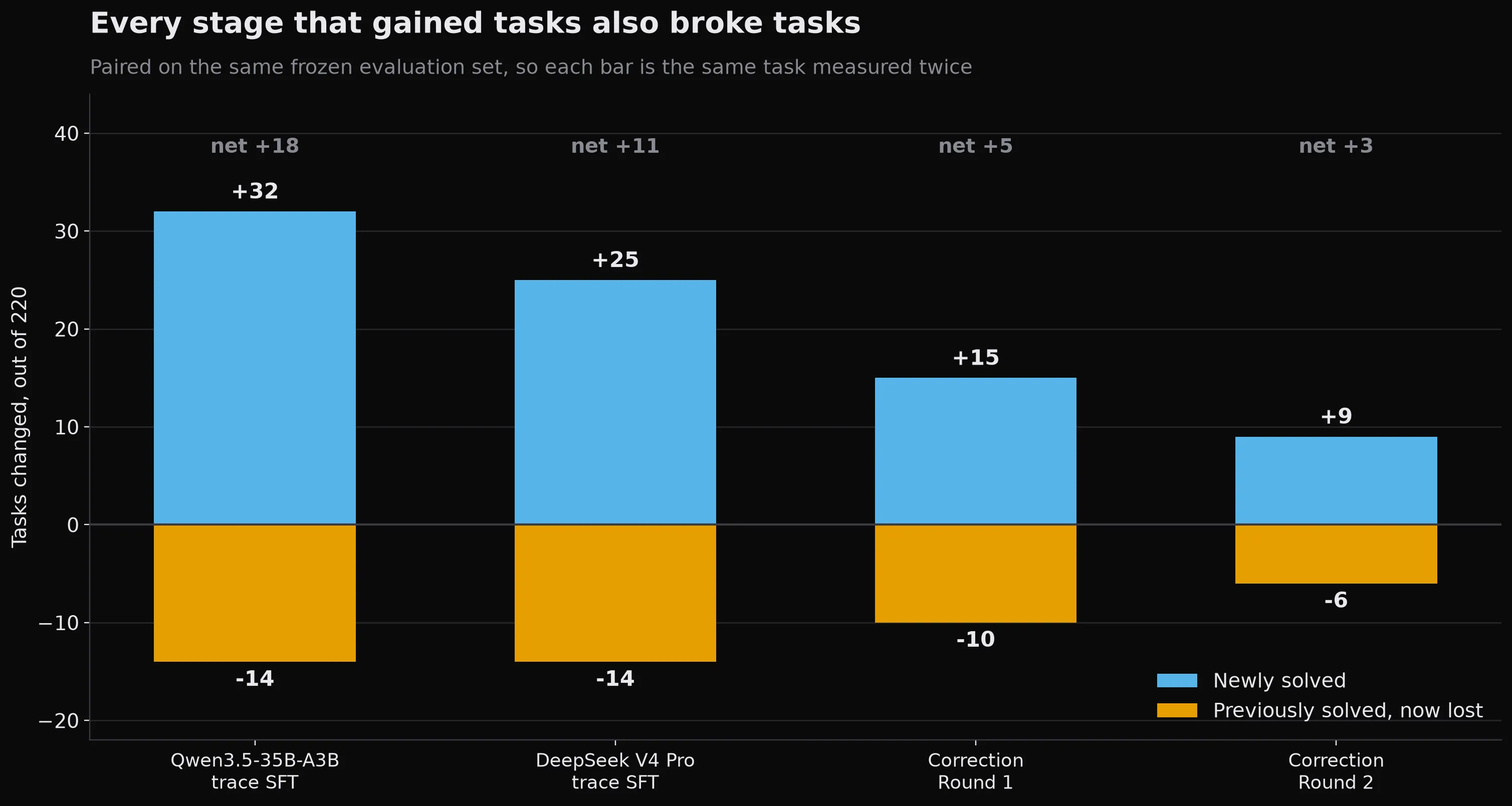 Each training stage both gained and lost previously solved tasks