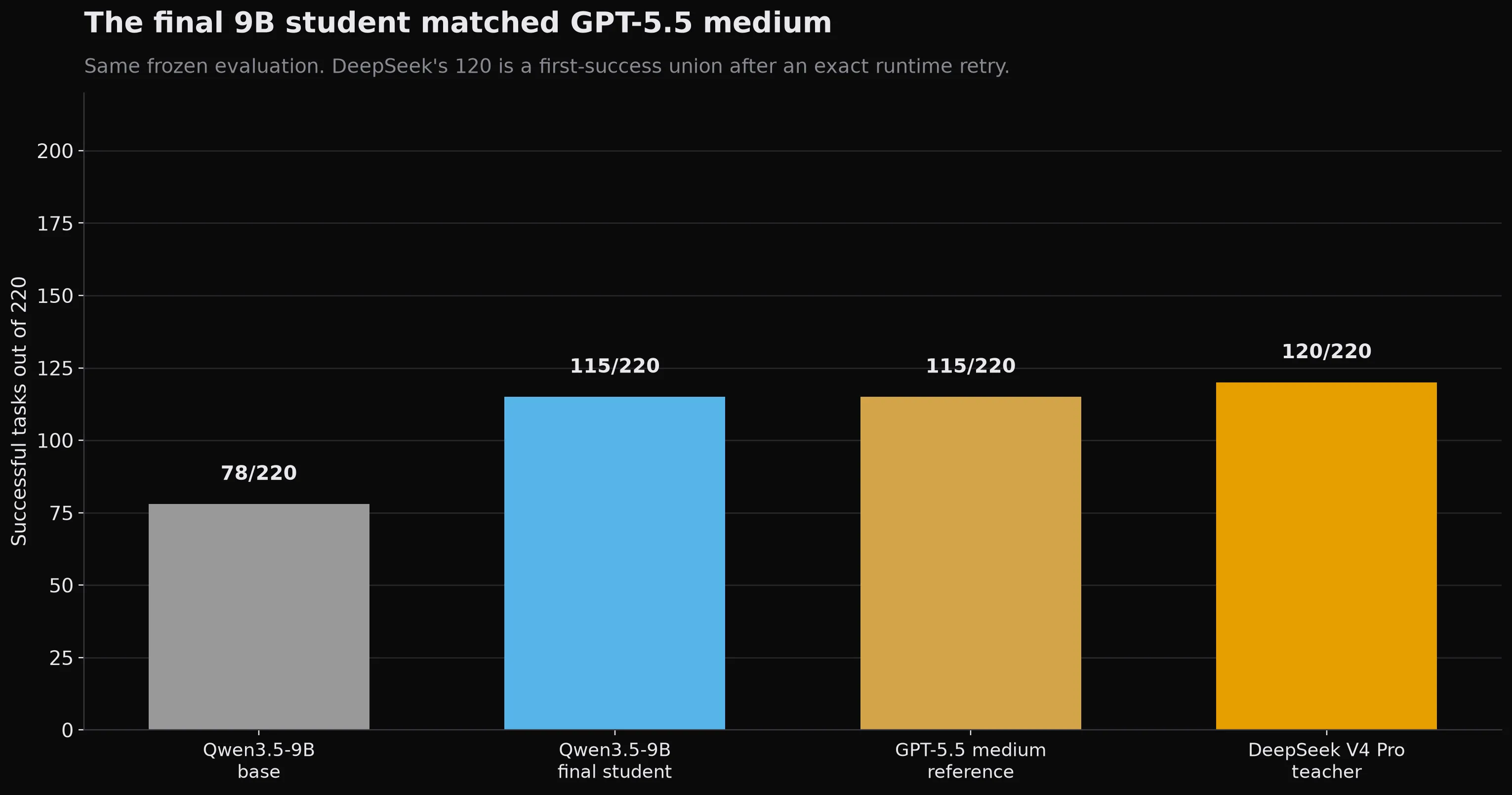 Qwen3.5-9B base and final student compared with GPT-5.5 medium and DeepSeek V4 Pro