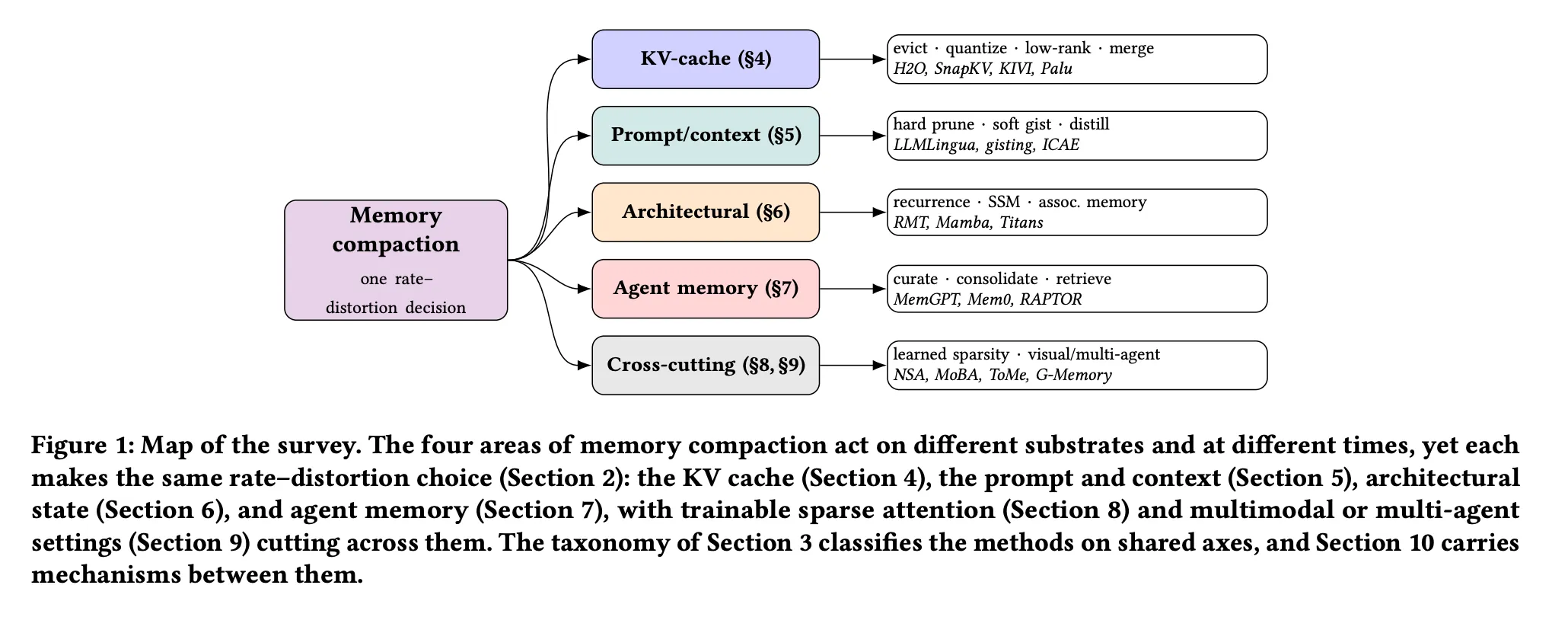 Rate-distortion taxonomy: seven axes that unify compaction methods across the stack