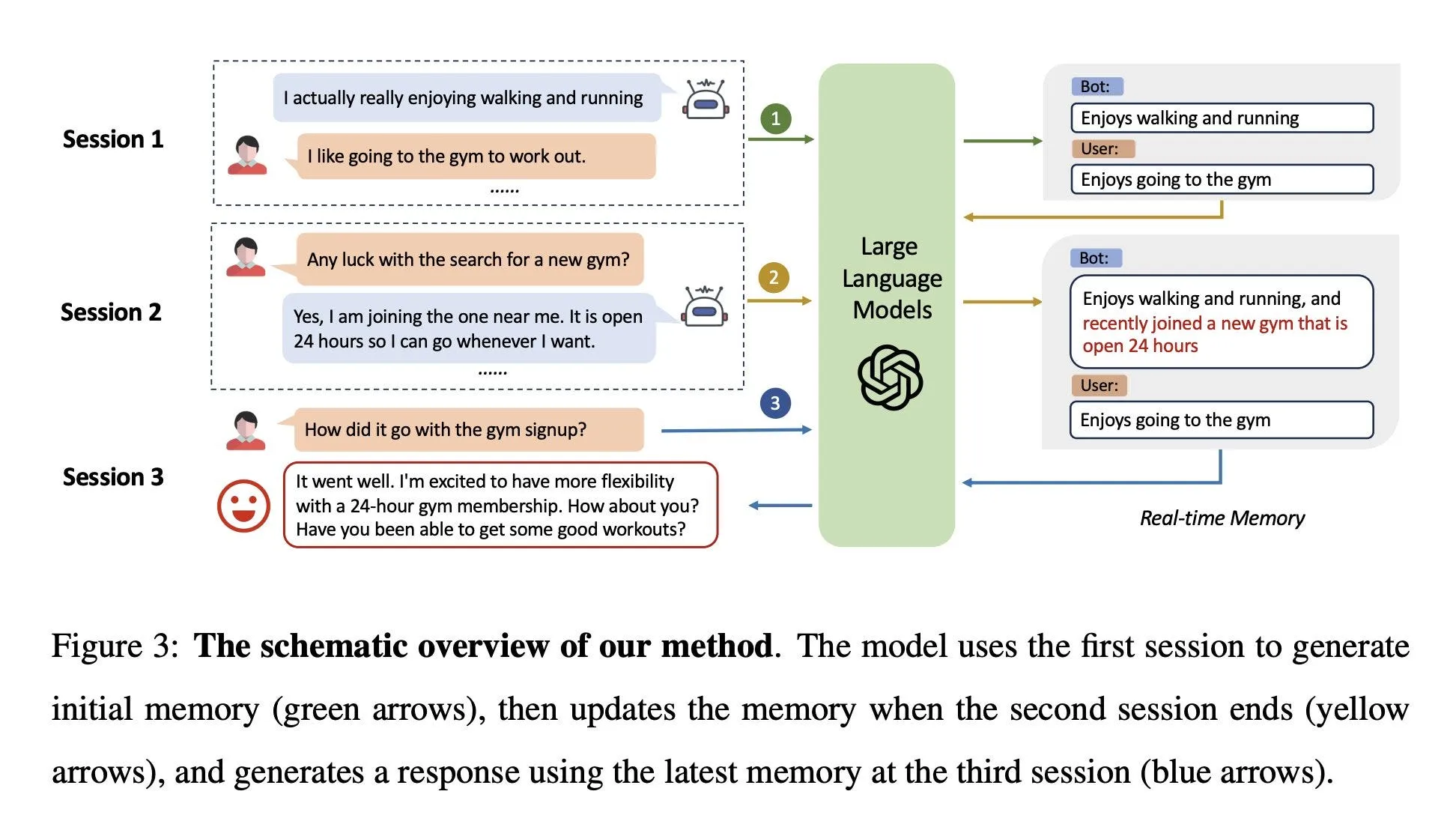 Recursive summarization for long-term dialogue