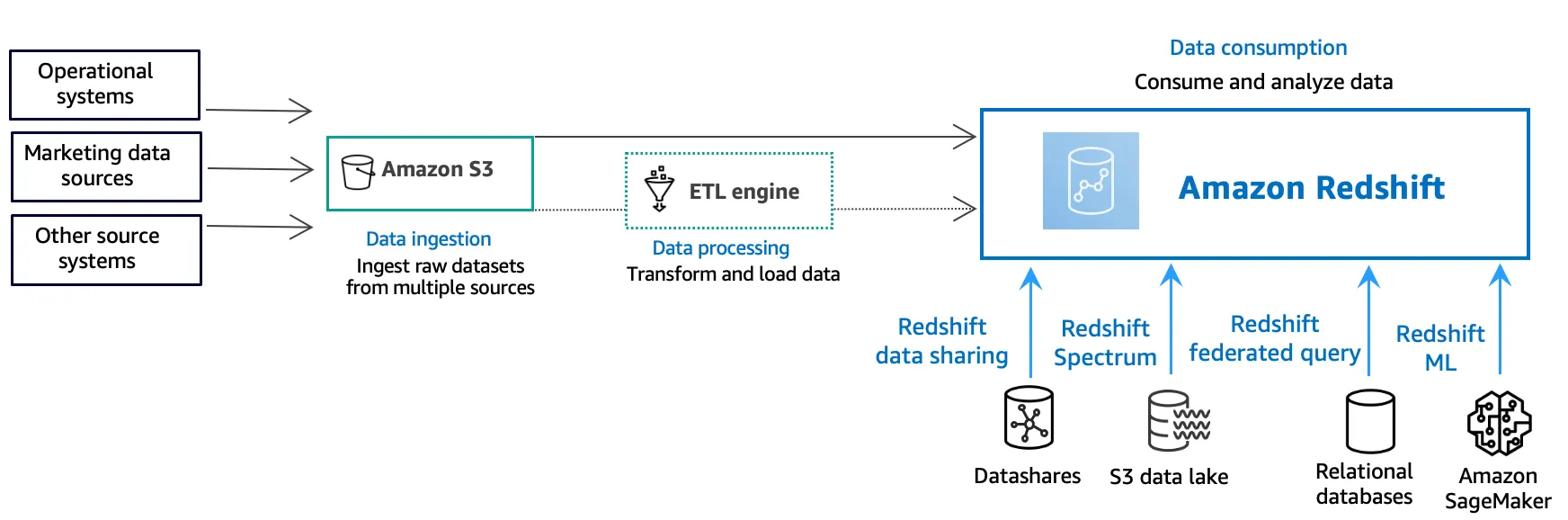 Amazon Redshift data processing flow diagram