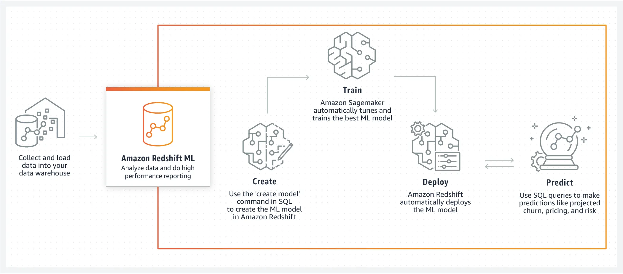 Amazon Redshift ML architecture overview