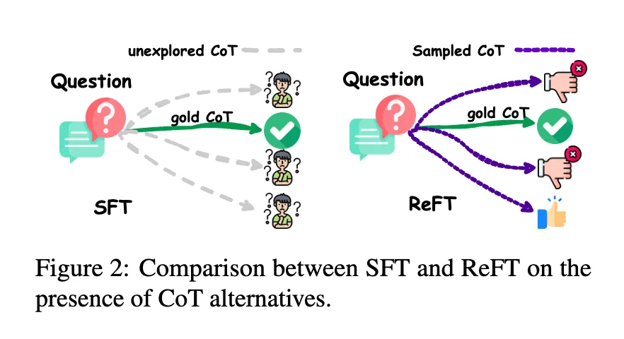 ReFT solution paths