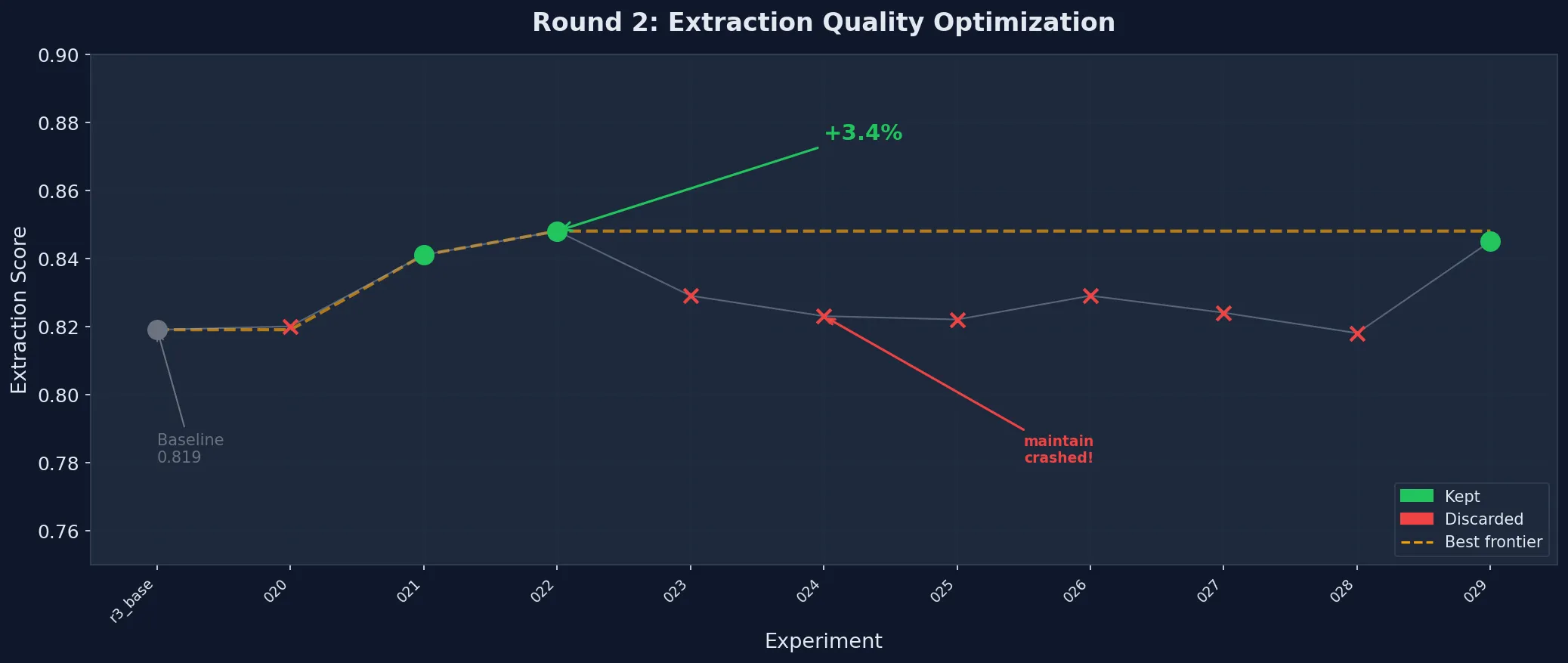 Round 2 Extraction Quality