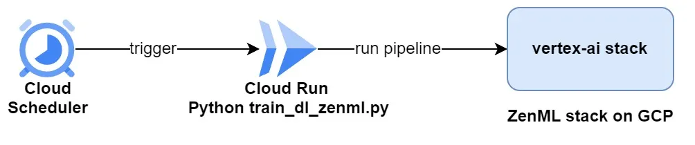 Scheduled pipeline architecture