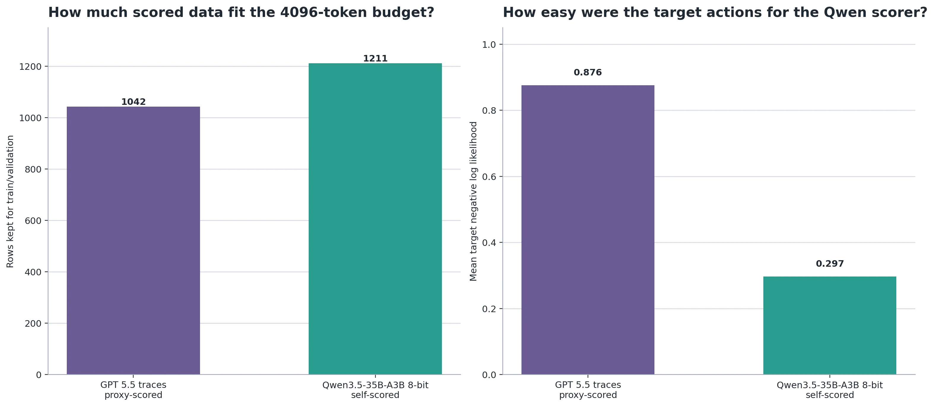 Scored data alignment