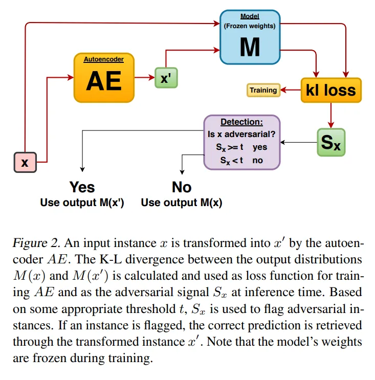 Adversarial auto-encoder