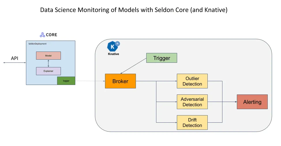 Seldon core