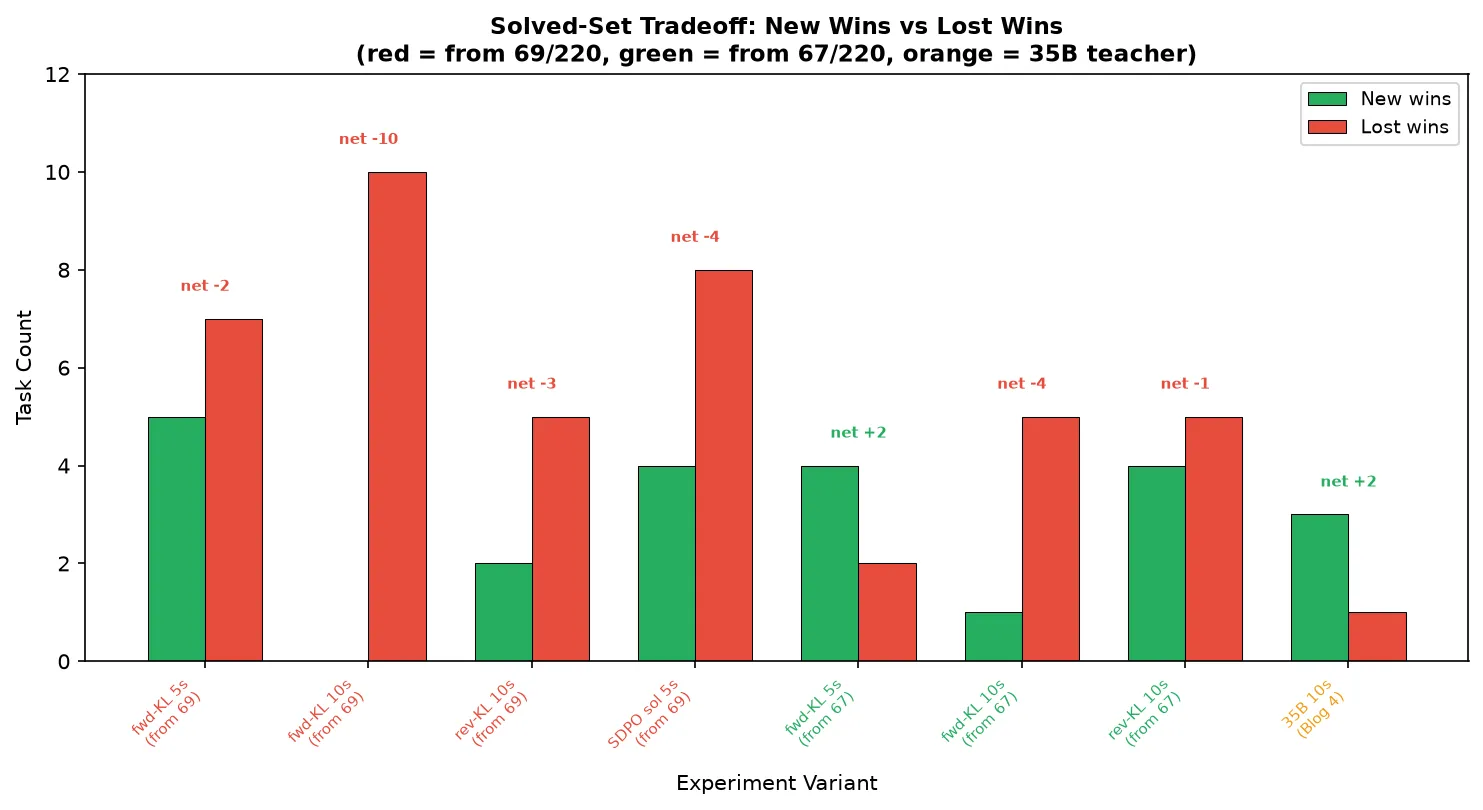 On-policy self-distillation solved-set tradeoff chart