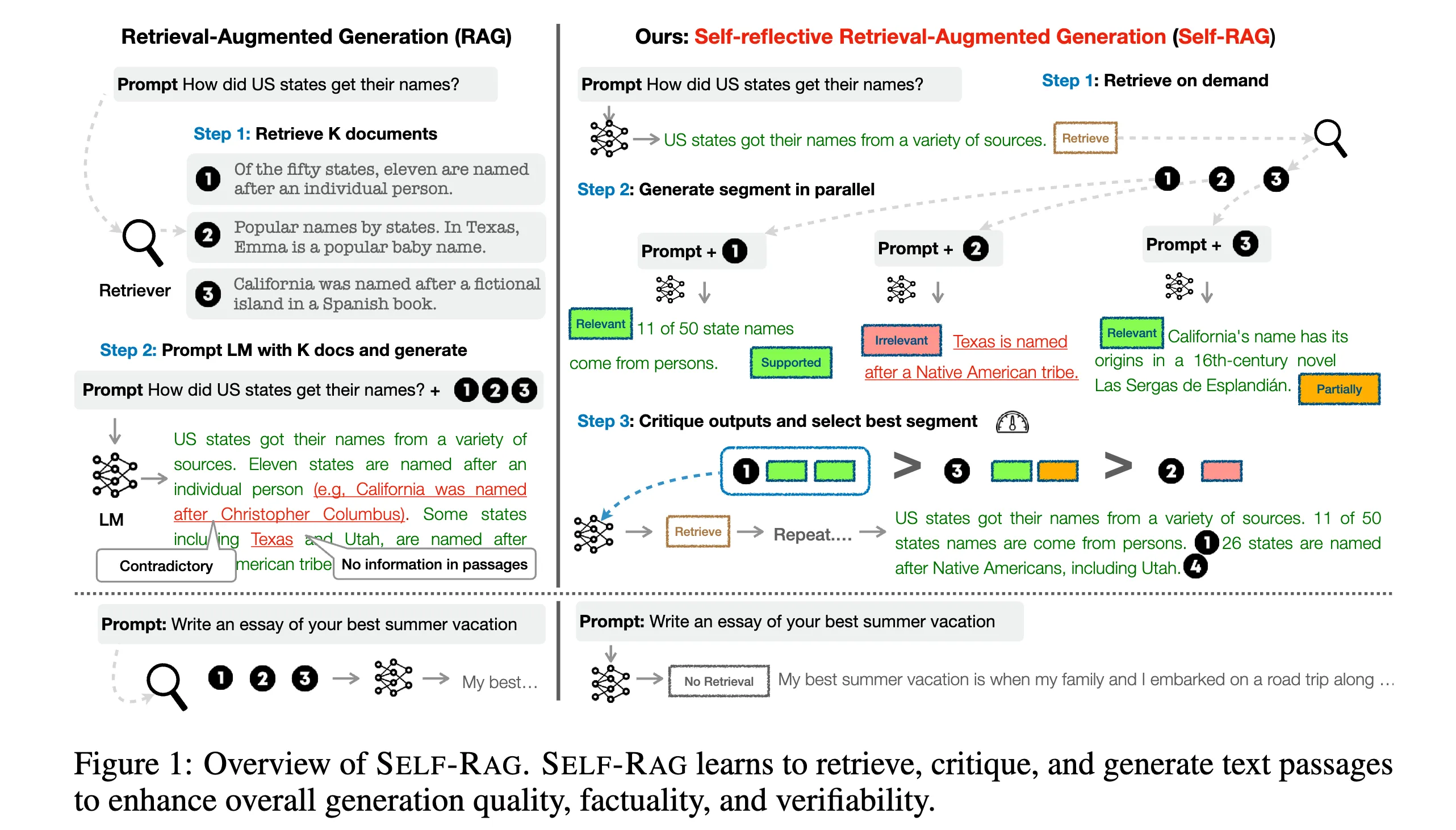 Self-RAG process diagram