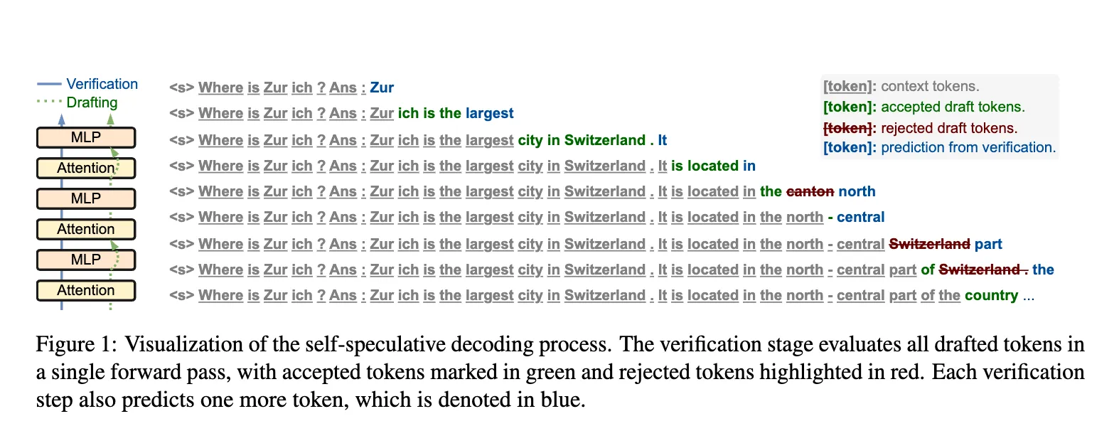 Self-Speculative Decoding