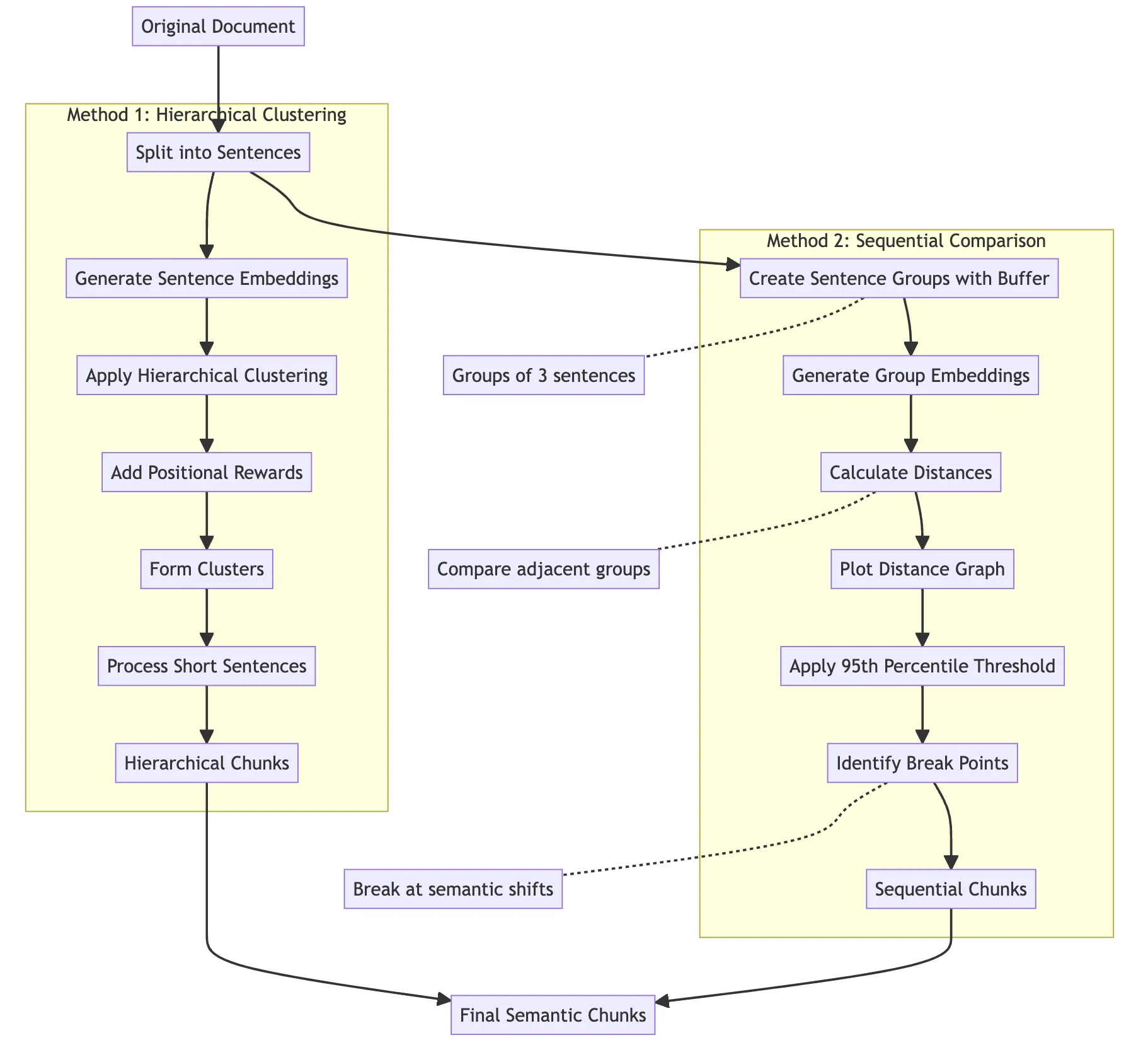 Semantic splitting — semantic distances visualization