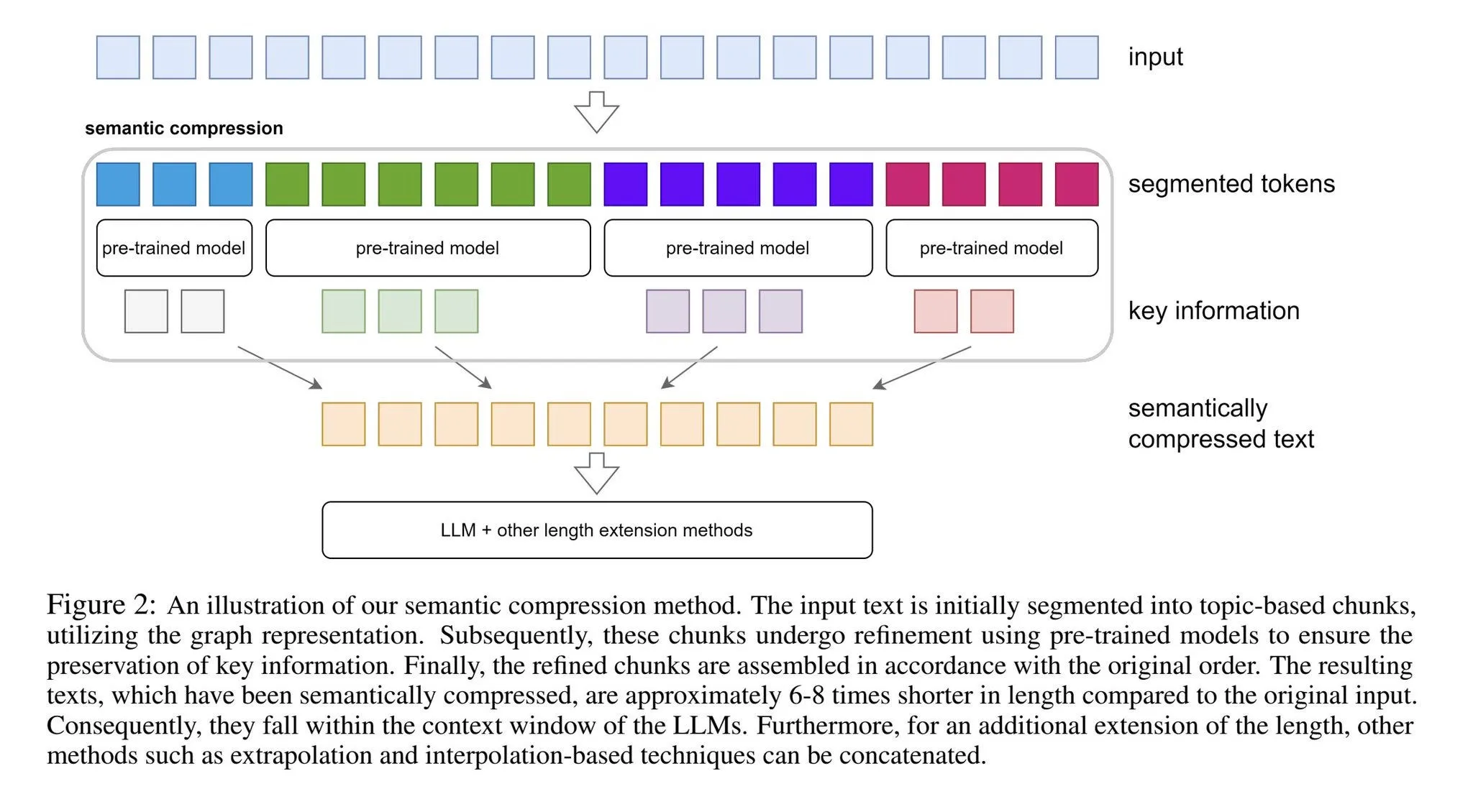 Semantic compression overview