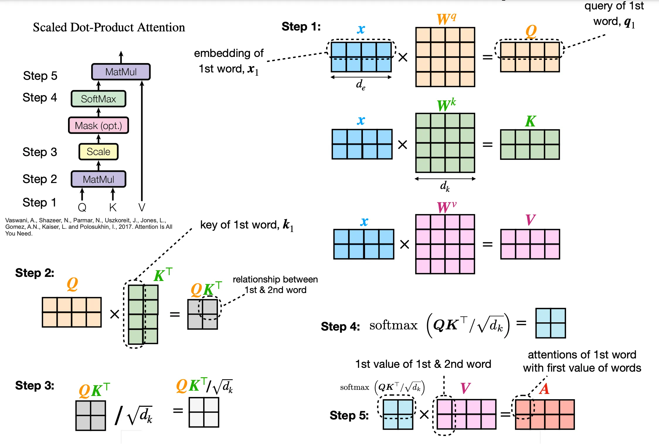 Single head scaled dot-product attention procedure
