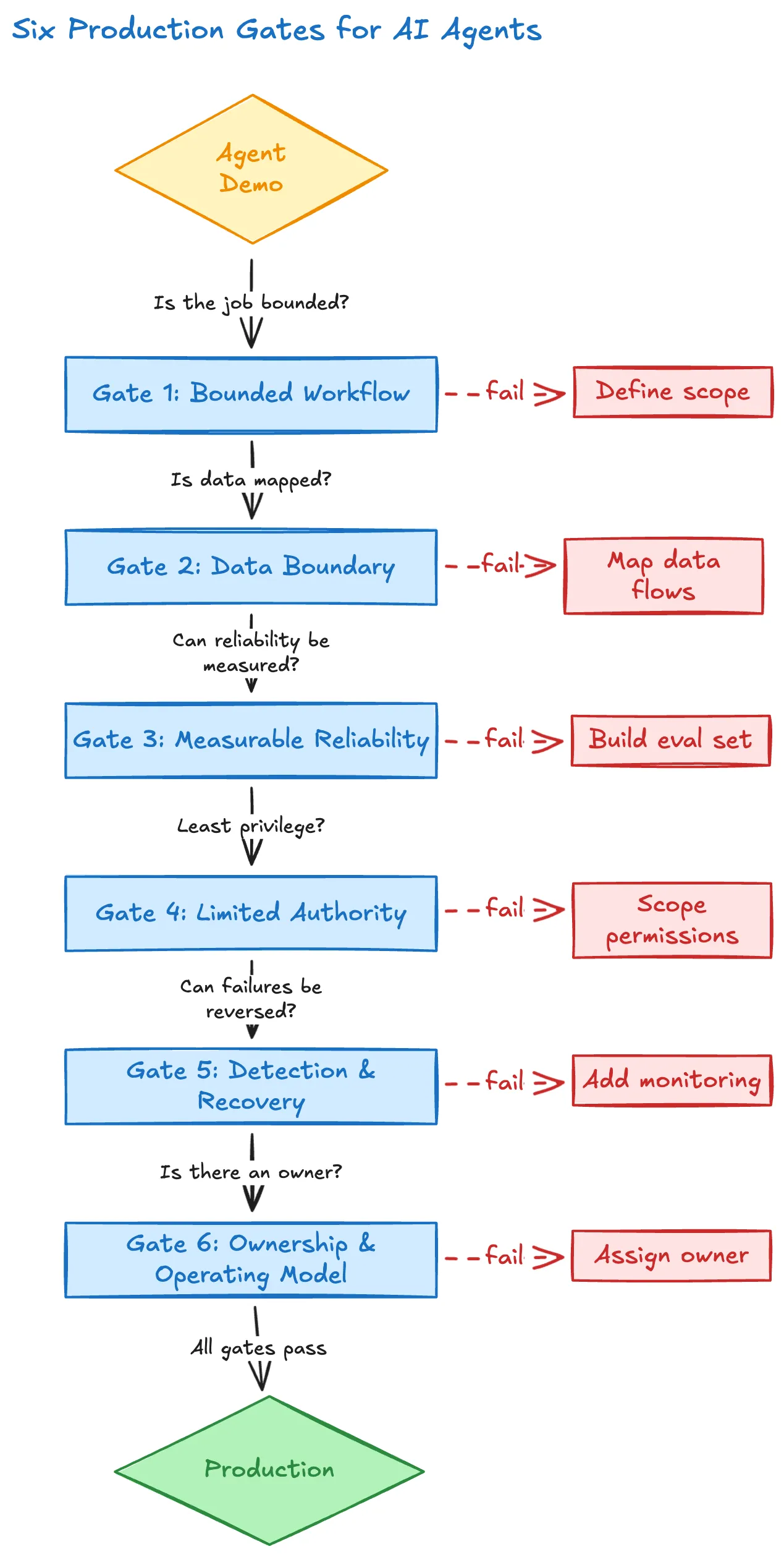 Six Production Gates Pipeline